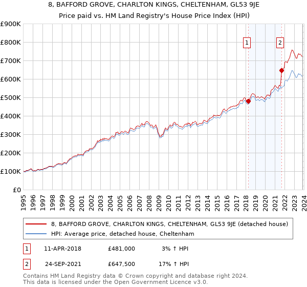 8, BAFFORD GROVE, CHARLTON KINGS, CHELTENHAM, GL53 9JE: Price paid vs HM Land Registry's House Price Index