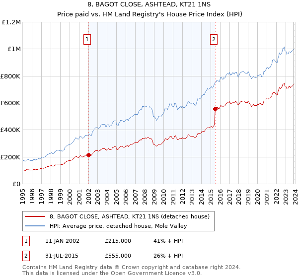 8, BAGOT CLOSE, ASHTEAD, KT21 1NS: Price paid vs HM Land Registry's House Price Index