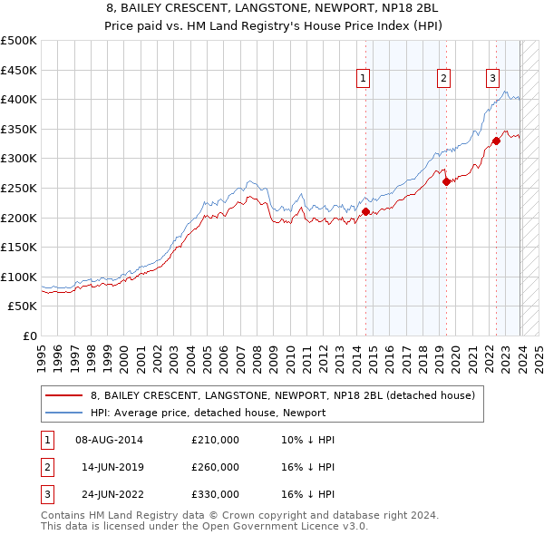 8, BAILEY CRESCENT, LANGSTONE, NEWPORT, NP18 2BL: Price paid vs HM Land Registry's House Price Index