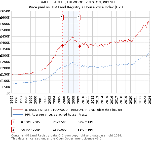8, BAILLIE STREET, FULWOOD, PRESTON, PR2 9LT: Price paid vs HM Land Registry's House Price Index