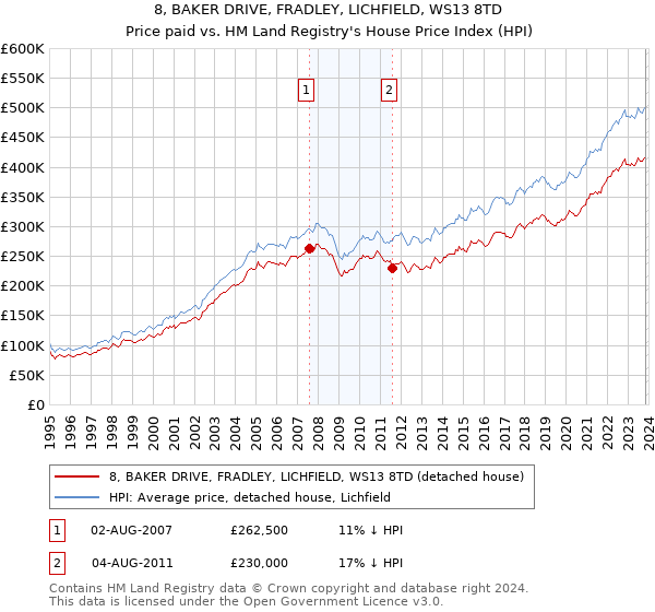 8, BAKER DRIVE, FRADLEY, LICHFIELD, WS13 8TD: Price paid vs HM Land Registry's House Price Index
