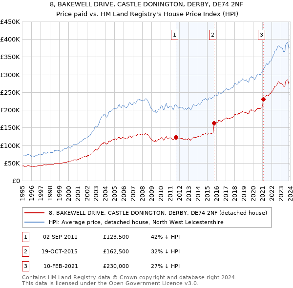 8, BAKEWELL DRIVE, CASTLE DONINGTON, DERBY, DE74 2NF: Price paid vs HM Land Registry's House Price Index