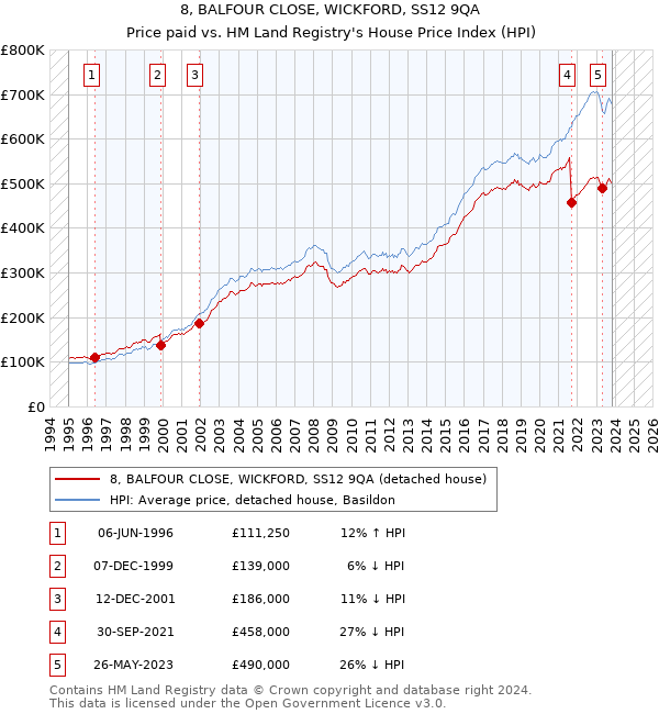 8, BALFOUR CLOSE, WICKFORD, SS12 9QA: Price paid vs HM Land Registry's House Price Index