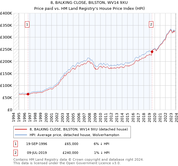 8, BALKING CLOSE, BILSTON, WV14 9XU: Price paid vs HM Land Registry's House Price Index