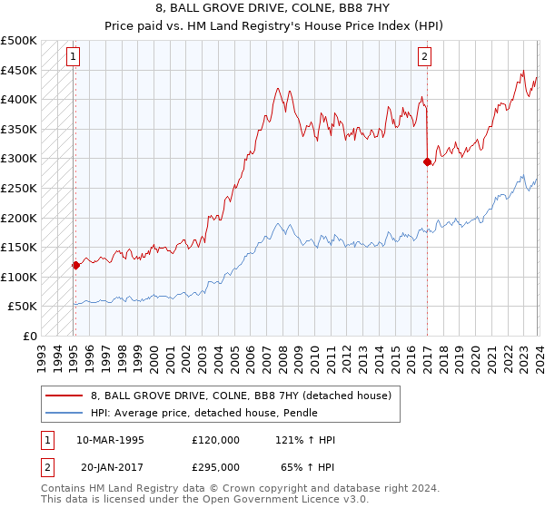 8, BALL GROVE DRIVE, COLNE, BB8 7HY: Price paid vs HM Land Registry's House Price Index