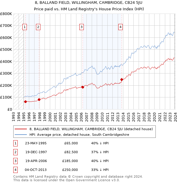 8, BALLAND FIELD, WILLINGHAM, CAMBRIDGE, CB24 5JU: Price paid vs HM Land Registry's House Price Index
