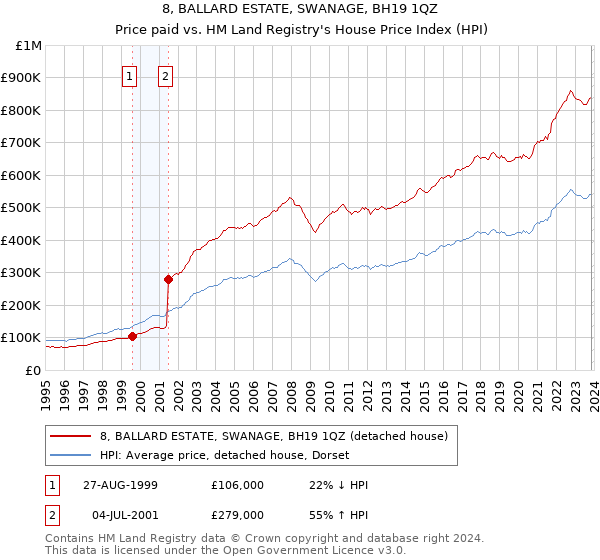 8, BALLARD ESTATE, SWANAGE, BH19 1QZ: Price paid vs HM Land Registry's House Price Index
