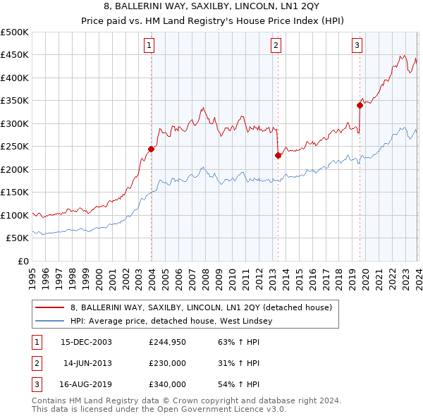 8, BALLERINI WAY, SAXILBY, LINCOLN, LN1 2QY: Price paid vs HM Land Registry's House Price Index