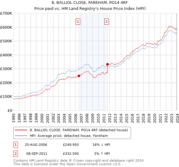 8, BALLIOL CLOSE, FAREHAM, PO14 4RF: Price paid vs HM Land Registry's House Price Index