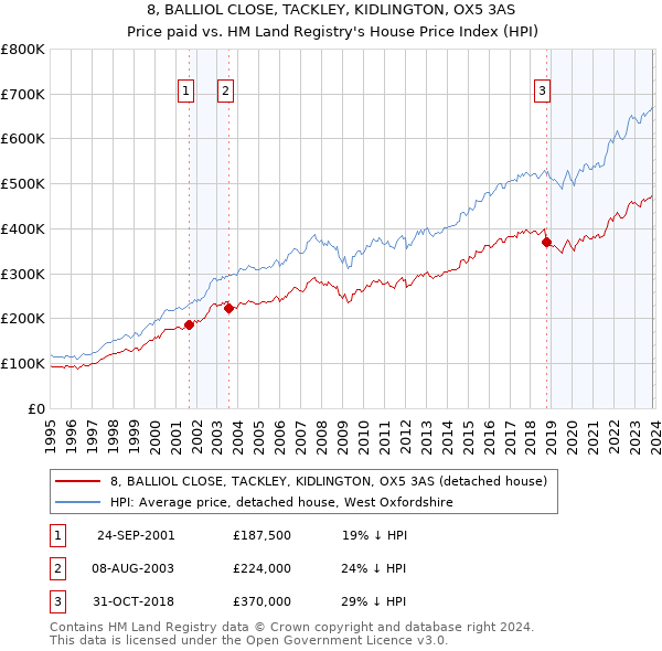 8, BALLIOL CLOSE, TACKLEY, KIDLINGTON, OX5 3AS: Price paid vs HM Land Registry's House Price Index