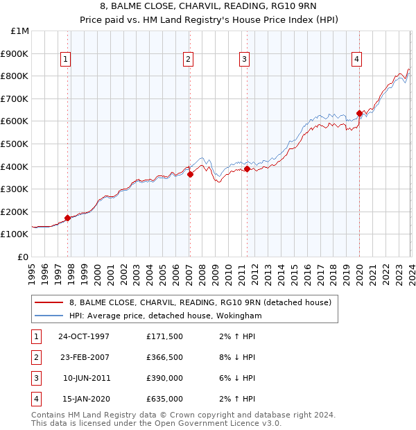 8, BALME CLOSE, CHARVIL, READING, RG10 9RN: Price paid vs HM Land Registry's House Price Index