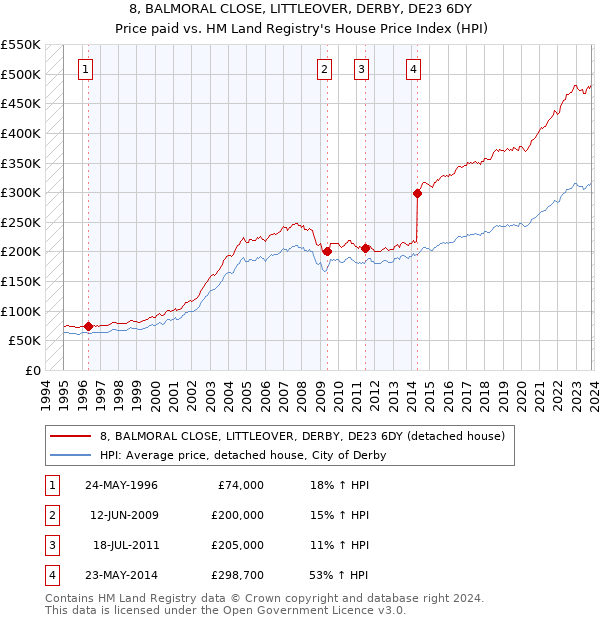 8, BALMORAL CLOSE, LITTLEOVER, DERBY, DE23 6DY: Price paid vs HM Land Registry's House Price Index