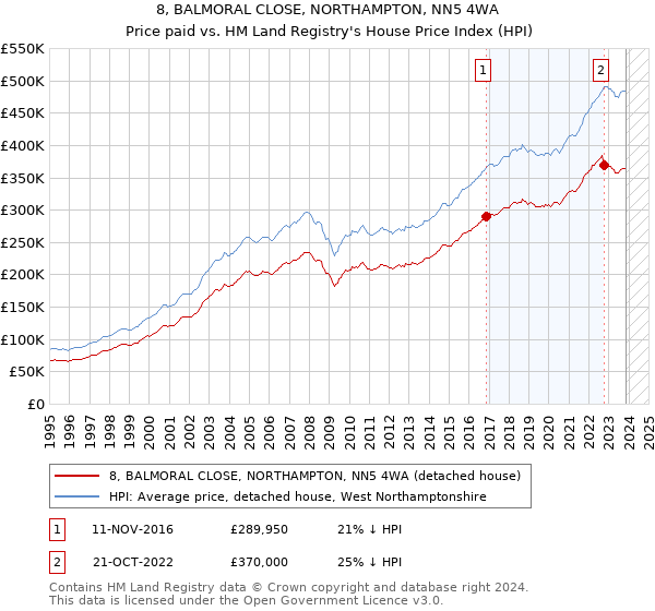 8, BALMORAL CLOSE, NORTHAMPTON, NN5 4WA: Price paid vs HM Land Registry's House Price Index