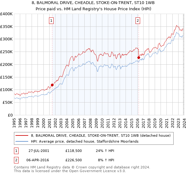 8, BALMORAL DRIVE, CHEADLE, STOKE-ON-TRENT, ST10 1WB: Price paid vs HM Land Registry's House Price Index