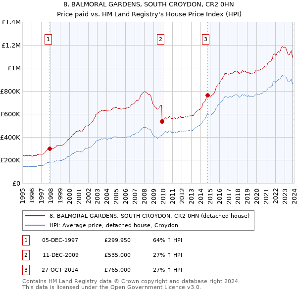 8, BALMORAL GARDENS, SOUTH CROYDON, CR2 0HN: Price paid vs HM Land Registry's House Price Index