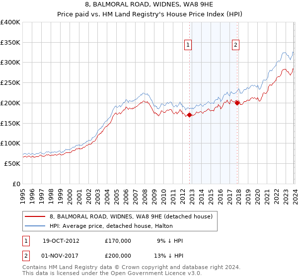 8, BALMORAL ROAD, WIDNES, WA8 9HE: Price paid vs HM Land Registry's House Price Index