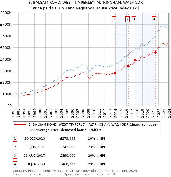 8, BALSAM ROAD, WEST TIMPERLEY, ALTRINCHAM, WA14 5DR: Price paid vs HM Land Registry's House Price Index