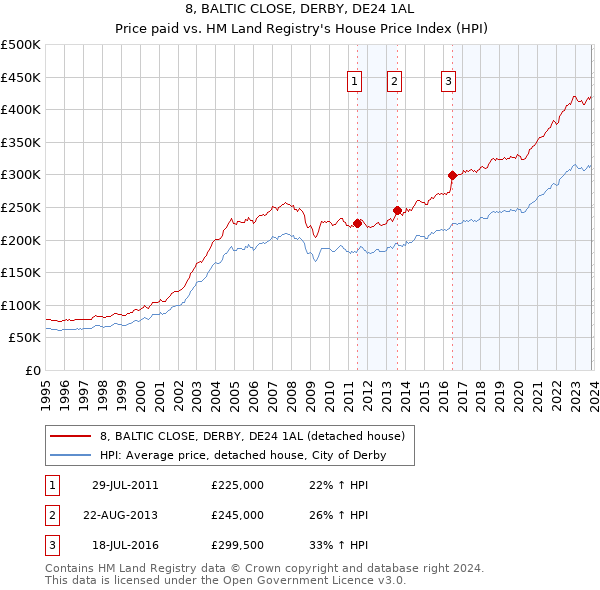 8, BALTIC CLOSE, DERBY, DE24 1AL: Price paid vs HM Land Registry's House Price Index