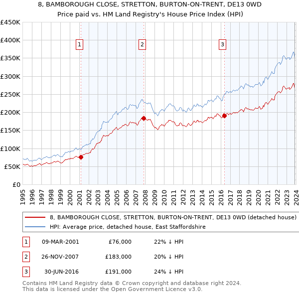 8, BAMBOROUGH CLOSE, STRETTON, BURTON-ON-TRENT, DE13 0WD: Price paid vs HM Land Registry's House Price Index