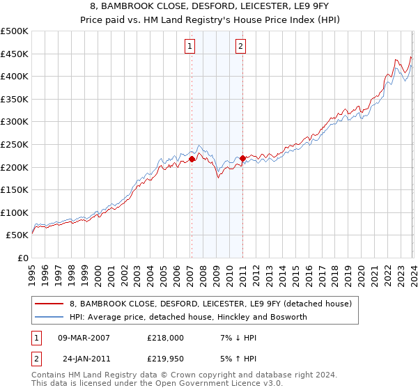 8, BAMBROOK CLOSE, DESFORD, LEICESTER, LE9 9FY: Price paid vs HM Land Registry's House Price Index