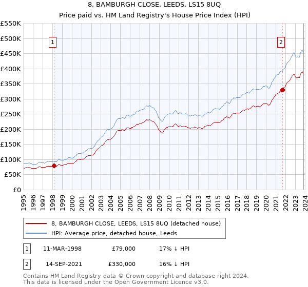 8, BAMBURGH CLOSE, LEEDS, LS15 8UQ: Price paid vs HM Land Registry's House Price Index