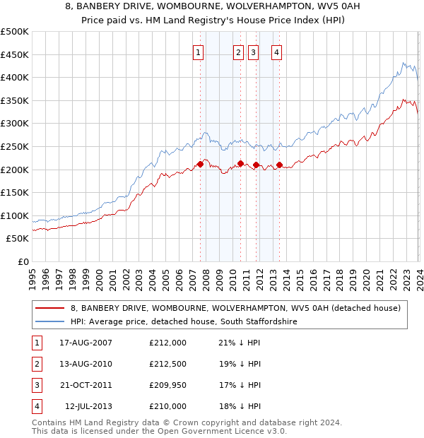 8, BANBERY DRIVE, WOMBOURNE, WOLVERHAMPTON, WV5 0AH: Price paid vs HM Land Registry's House Price Index