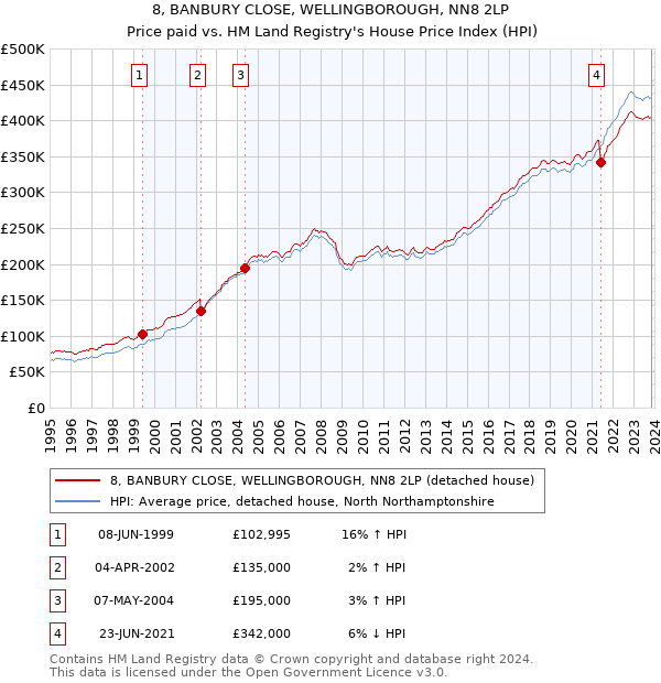8, BANBURY CLOSE, WELLINGBOROUGH, NN8 2LP: Price paid vs HM Land Registry's House Price Index