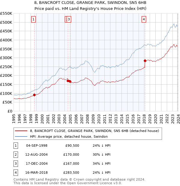 8, BANCROFT CLOSE, GRANGE PARK, SWINDON, SN5 6HB: Price paid vs HM Land Registry's House Price Index