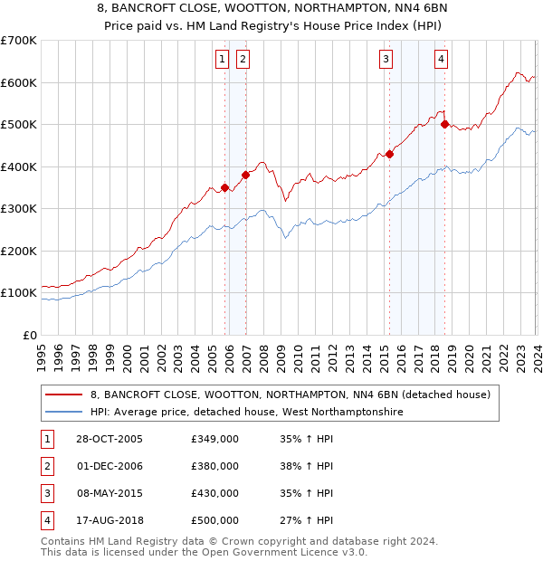 8, BANCROFT CLOSE, WOOTTON, NORTHAMPTON, NN4 6BN: Price paid vs HM Land Registry's House Price Index