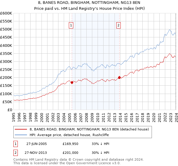 8, BANES ROAD, BINGHAM, NOTTINGHAM, NG13 8EN: Price paid vs HM Land Registry's House Price Index