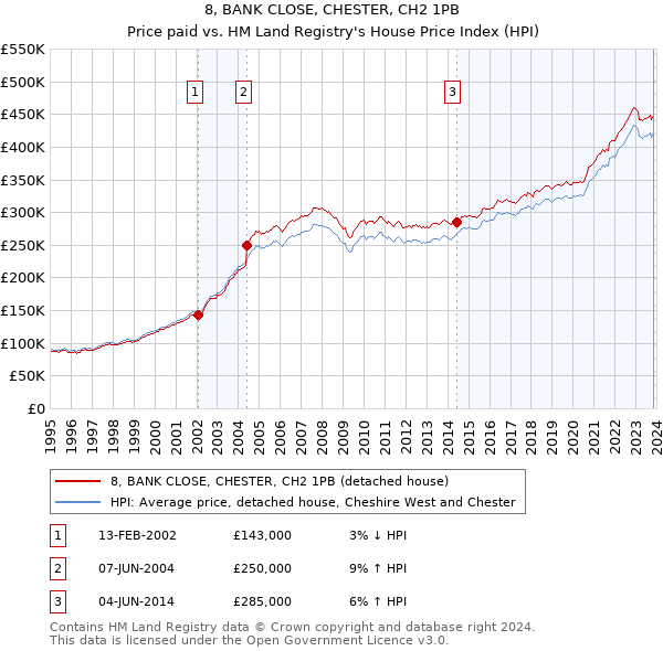 8, BANK CLOSE, CHESTER, CH2 1PB: Price paid vs HM Land Registry's House Price Index