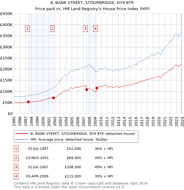 8, BANK STREET, STOURBRIDGE, DY9 8TR: Price paid vs HM Land Registry's House Price Index