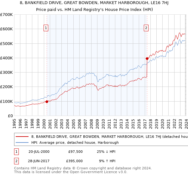 8, BANKFIELD DRIVE, GREAT BOWDEN, MARKET HARBOROUGH, LE16 7HJ: Price paid vs HM Land Registry's House Price Index