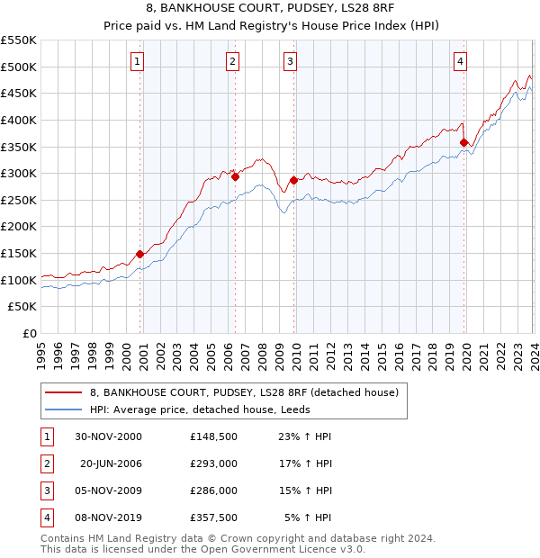 8, BANKHOUSE COURT, PUDSEY, LS28 8RF: Price paid vs HM Land Registry's House Price Index