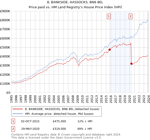 8, BANKSIDE, HASSOCKS, BN6 8EL: Price paid vs HM Land Registry's House Price Index