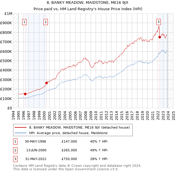 8, BANKY MEADOW, MAIDSTONE, ME16 9JX: Price paid vs HM Land Registry's House Price Index