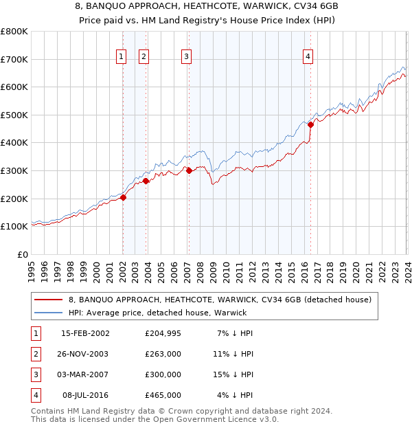 8, BANQUO APPROACH, HEATHCOTE, WARWICK, CV34 6GB: Price paid vs HM Land Registry's House Price Index