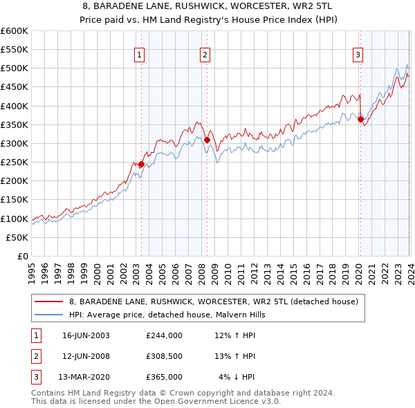 8, BARADENE LANE, RUSHWICK, WORCESTER, WR2 5TL: Price paid vs HM Land Registry's House Price Index
