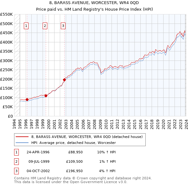8, BARASS AVENUE, WORCESTER, WR4 0QD: Price paid vs HM Land Registry's House Price Index