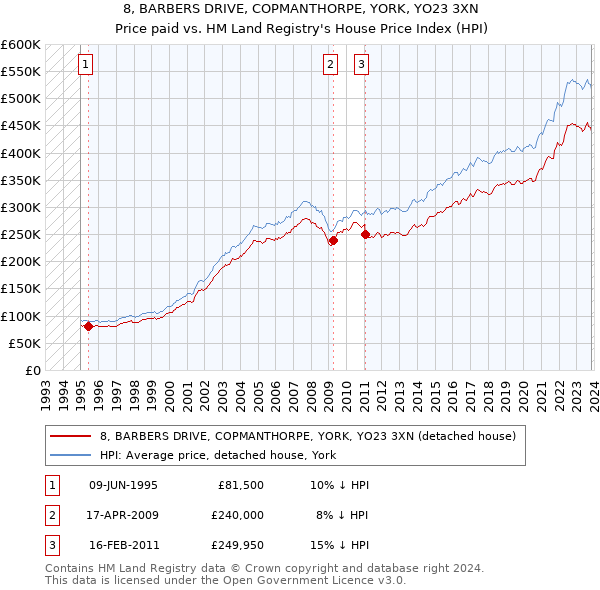 8, BARBERS DRIVE, COPMANTHORPE, YORK, YO23 3XN: Price paid vs HM Land Registry's House Price Index