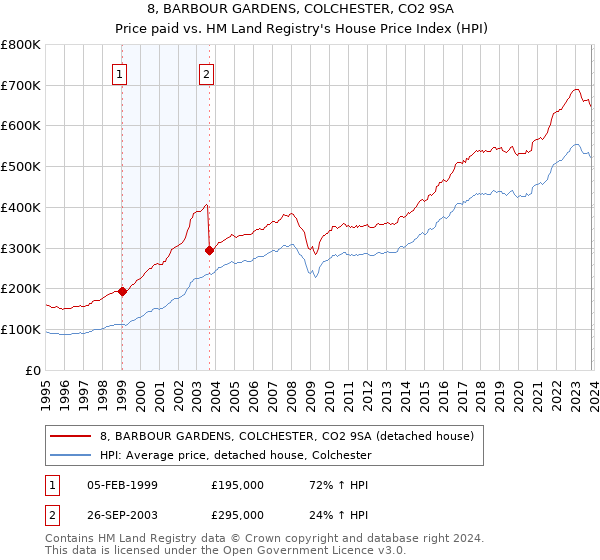 8, BARBOUR GARDENS, COLCHESTER, CO2 9SA: Price paid vs HM Land Registry's House Price Index