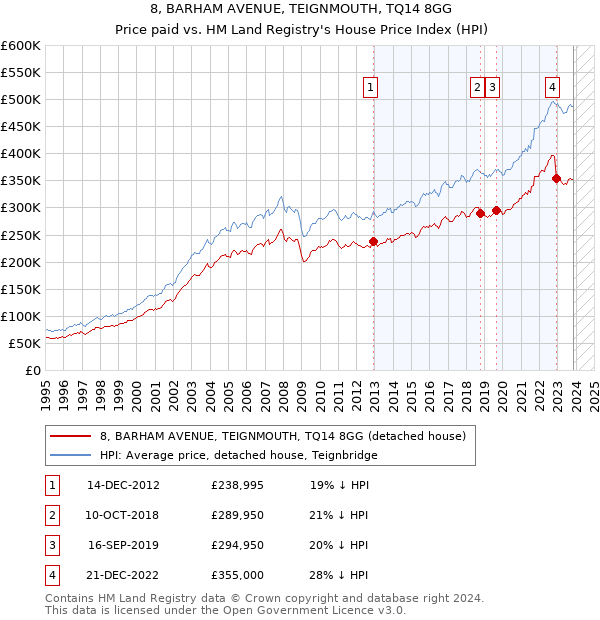 8, BARHAM AVENUE, TEIGNMOUTH, TQ14 8GG: Price paid vs HM Land Registry's House Price Index