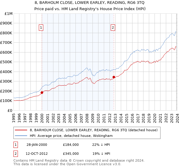 8, BARHOLM CLOSE, LOWER EARLEY, READING, RG6 3TQ: Price paid vs HM Land Registry's House Price Index