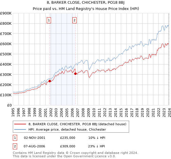 8, BARKER CLOSE, CHICHESTER, PO18 8BJ: Price paid vs HM Land Registry's House Price Index