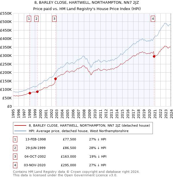 8, BARLEY CLOSE, HARTWELL, NORTHAMPTON, NN7 2JZ: Price paid vs HM Land Registry's House Price Index