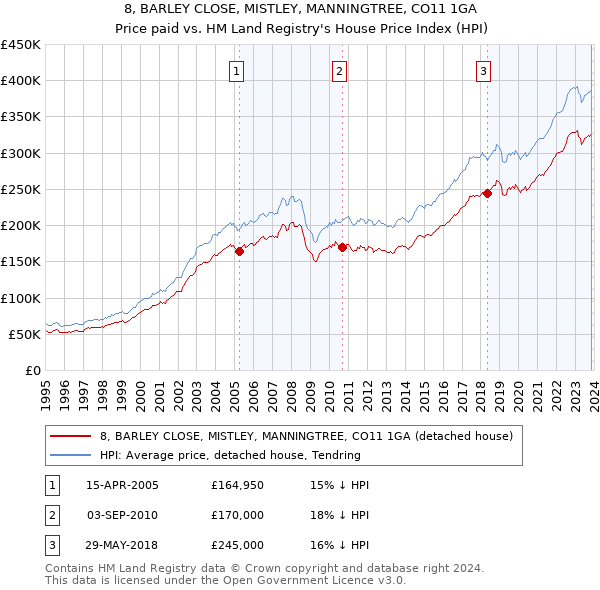 8, BARLEY CLOSE, MISTLEY, MANNINGTREE, CO11 1GA: Price paid vs HM Land Registry's House Price Index