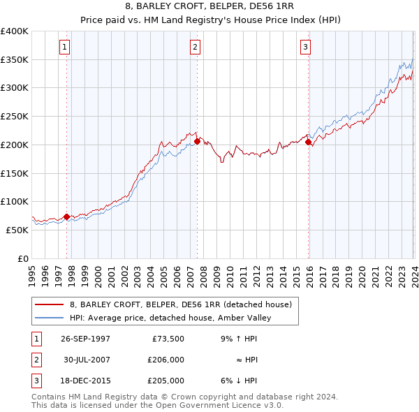 8, BARLEY CROFT, BELPER, DE56 1RR: Price paid vs HM Land Registry's House Price Index