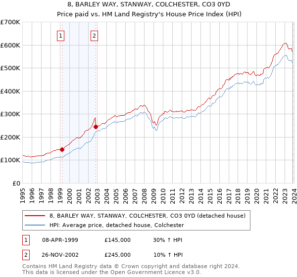 8, BARLEY WAY, STANWAY, COLCHESTER, CO3 0YD: Price paid vs HM Land Registry's House Price Index