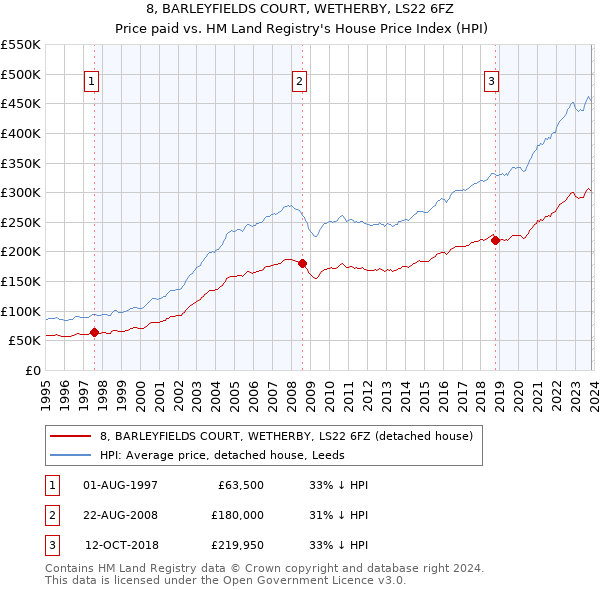 8, BARLEYFIELDS COURT, WETHERBY, LS22 6FZ: Price paid vs HM Land Registry's House Price Index