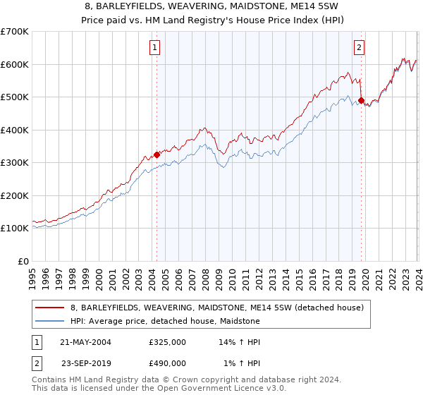 8, BARLEYFIELDS, WEAVERING, MAIDSTONE, ME14 5SW: Price paid vs HM Land Registry's House Price Index
